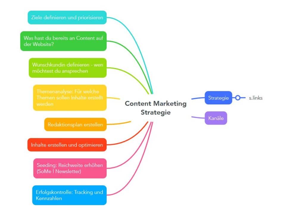 Content Marketing Strategie erstellen - diese Fragen solltest du dir stellen